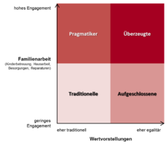 Die vier Vätertypen der Studie "Väter in NRW"